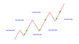 buy limit buy stop in rising en